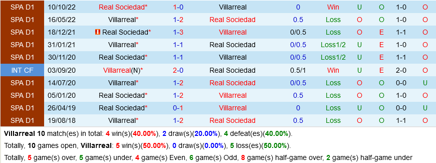 Villarreal vs Sociedad