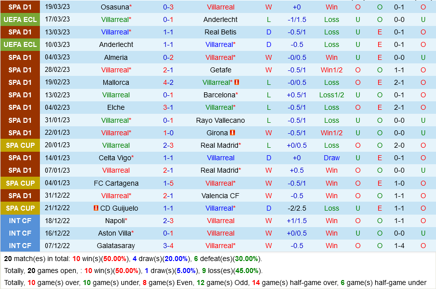 Villarreal vs Sociedad