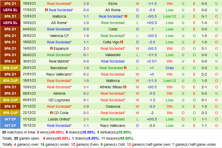 Villarreal vs Sociedad