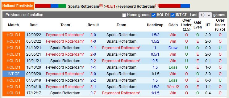 Nhận định Sparta Rotterdam vs Feyenoord 19h30 ngày 24 (VĐ Hà Lan) 2