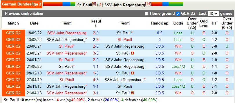 Nhận định StPauli vs Jahn Regensburg 18h00 ngày 14 (Hạng 2 Đức) 2
