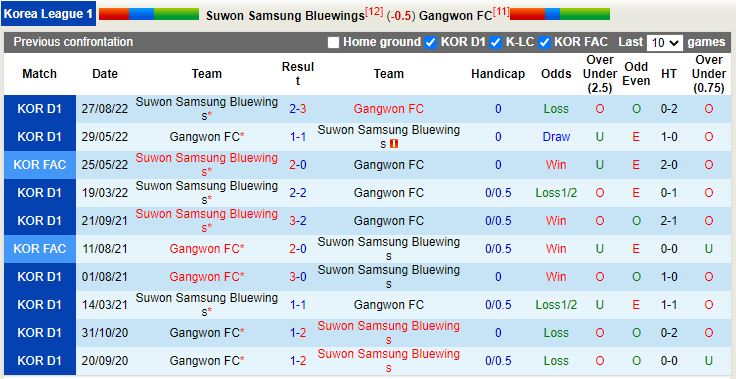 Nhận định Suwon Bluewings vs Gangwon 14h30 ngày 24 (VĐQG Hàn Quốc 2023) 2