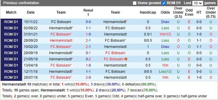 Nhận định FC Hermannstadt vs FC Botosani 21h00 ngày 14 (VĐ Romania 2023) 2