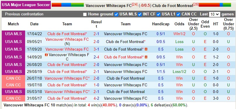 Nhận định Vancouver Whitecaps vs CF Montreal 9h30 ngày 24 (Nhà nghề Mỹ MLS) 2