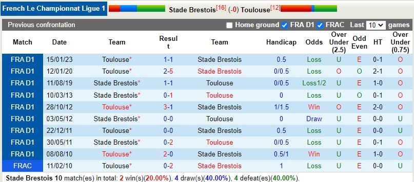Nhận định Brest vs Toulouse 20h00 ngày 24 (VĐQG Pháp) 2