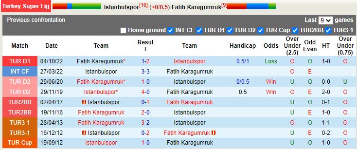 Nhận định Istanbulspor vs Fatih Karagumruk 00h30 ngày 44 (VĐQG Thổ Nhĩ Kỳ 2023) 2