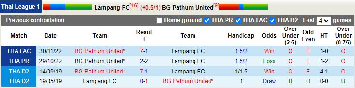 Nhận định Lampang vs BG Pathum 18h30 ngày 34 (VĐQG Thái Lan 202223) 2