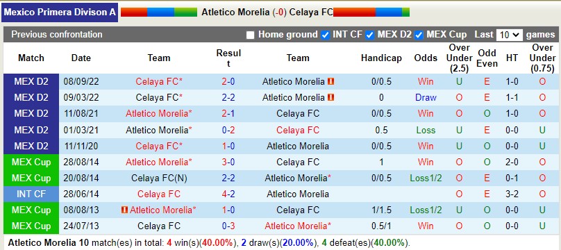 Nhận định Morelia vs Celaya 10h05 ngày 34 (Hạng 2 Mexico) 2