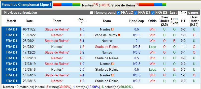 Nhận định Nantes vs Reims 20h00 ngày 24 (VĐQG Pháp) 2