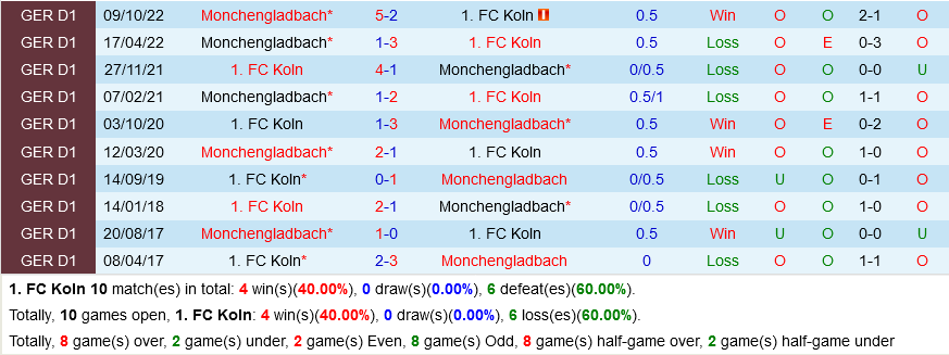 Cologne vs Monchengladbach