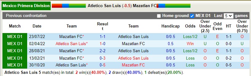 Nhận định San Luis vs Mazatlan 6h00 ngày 34 (VĐQG Mexico) 2
