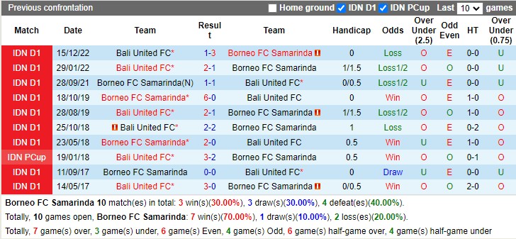 Nhận định Borneo FC vs Bali United 20h30 ngày 34 (VĐ Indonesia 2023) 2