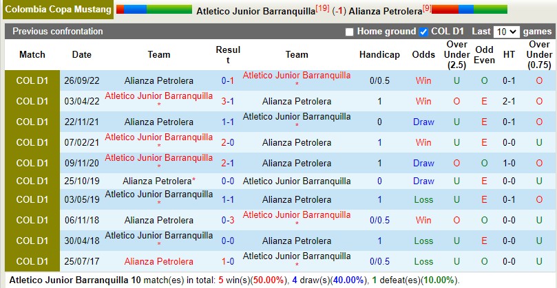 Nhận định Atletico Junior vs Alianza Petrolera 8h10 ngày 44 (VĐQG Colombia) 2