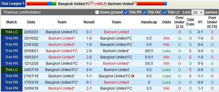 Nhận định Bangkok United vs Buriram 19h00 ngày 44 (VĐQG Thái Lan 2023) 2