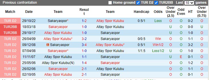 Nhận định Altay vs Sakaryaspor 0h30 ngày 44 (Hạng 2 Thổ Nhĩ Kỳ 20222023) 2