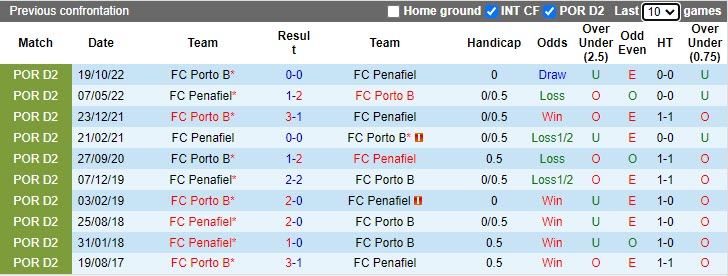 Nhận định Penafiel vs Porto B 0h00 ngày 44 (Hạng 2 Thổ Nhĩ Kỳ 20222023) 2