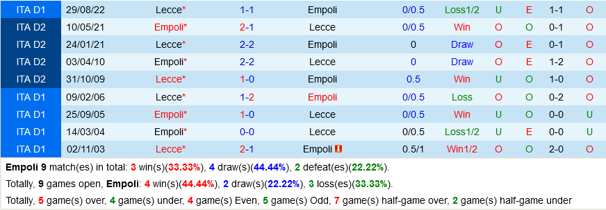 Empoli vs Lecce