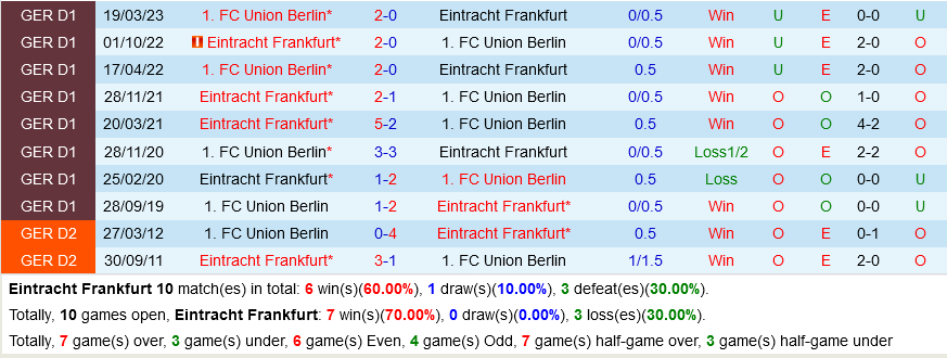 Frankfurt vs Union Berlin
