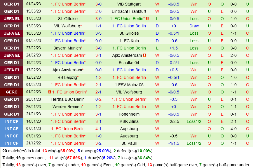 Frankfurt vs Union Berlin