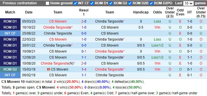Nhận định Mioveni vs Chindia Targoviste 21h30 ngày 34 (VĐ Romania 2023) 2