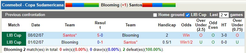 Nhận định Blooming vs Santos 7h30 ngày 54  (Copa Sudamericana) 2