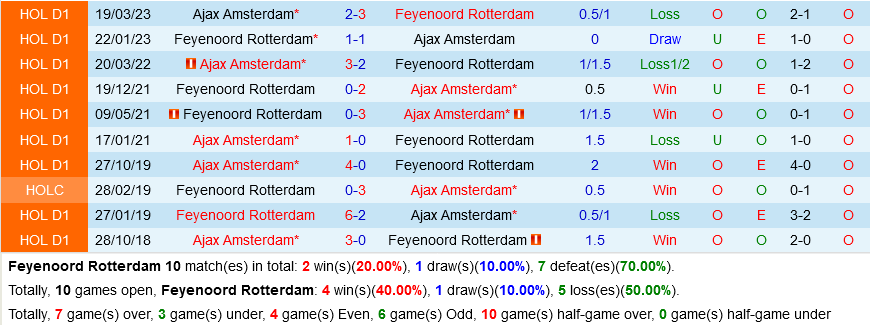 Feyenoord vs Ajax