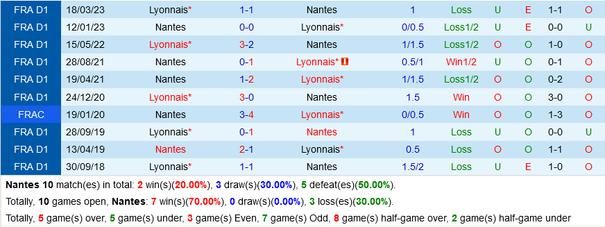 Nantes vs Lyon