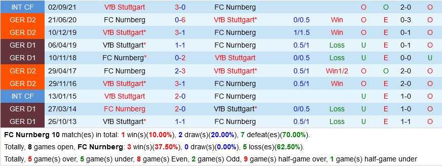 Nurnberg vs Stuttgart
