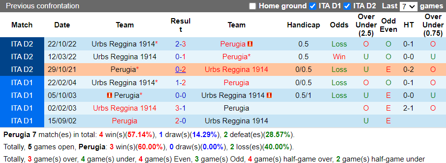 Nhận định Perugia vs Reggina (1h15 ngày 64, Hạng 2 Italia) 2