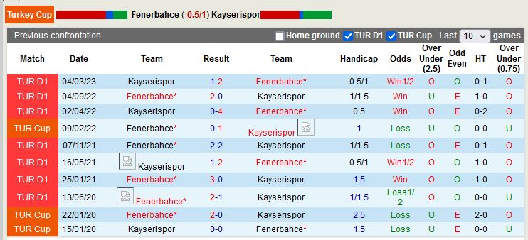Nhận định Fenerbahce vs Kayserispor 0h30 ngày 74 (Cúp Thổ Nhĩ Kỳ) 2