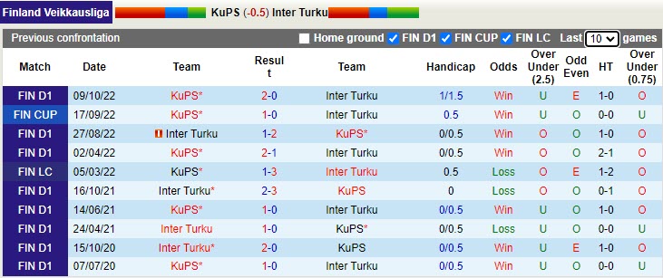 Nhận định KuPS vs Inter Turku 22h00 ngày 54 (VĐQG Phần Lan 2023) 2