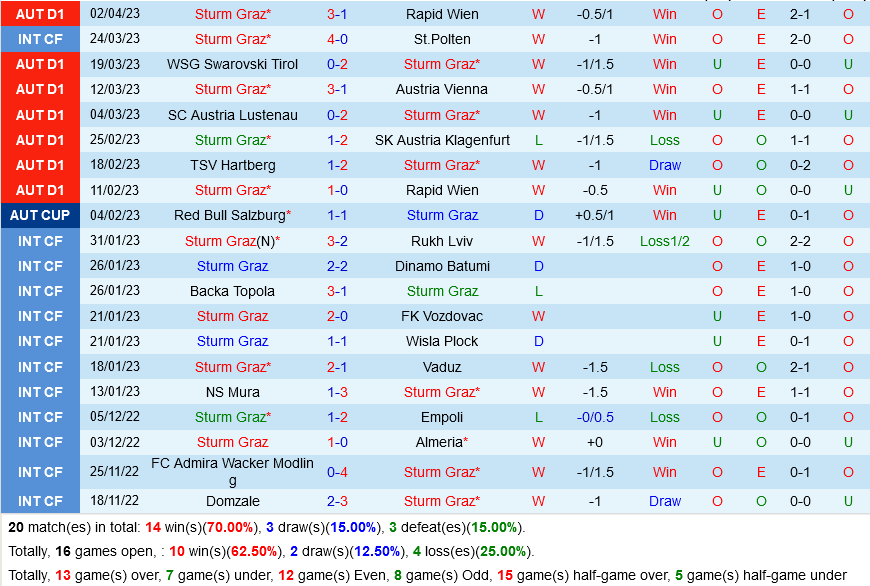 Sturm Graz vs LASK Linz