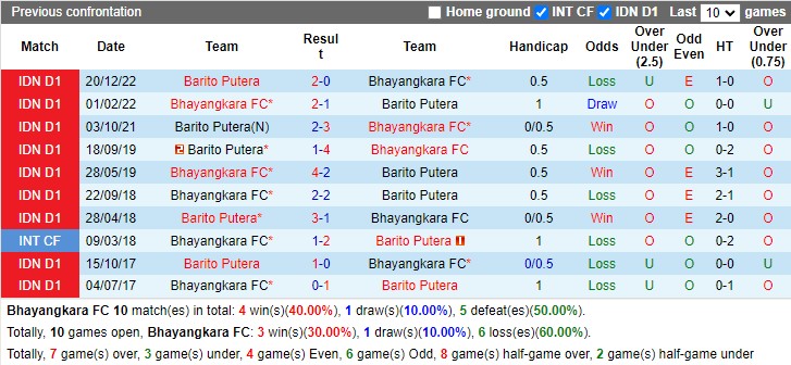 Nhận định Bhayangkara Solo vs Barito Putera 20h30 ngày 54 (VĐ Indonesia 2023) 2