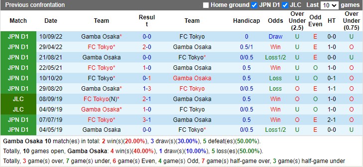 Nhận định Gamba Osaka vs FC Tokyo 17h00 ngày 54 (Cúp liên đoàn Nhật Bản 2023) 2