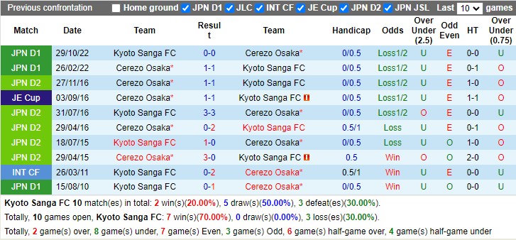 Nhận định Kyoto vs Cerezo Osaka 17h00 ngày 54 (Cúp liên đoàn Nhật Bản 2023) 2