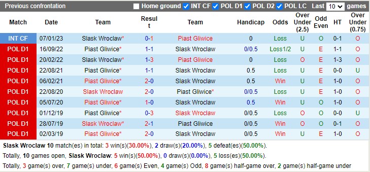 Nhận định Slask Wroclaw vs Piast Gliwice 23h00 ngày 64 (VĐ Ba Lan 2023) 2