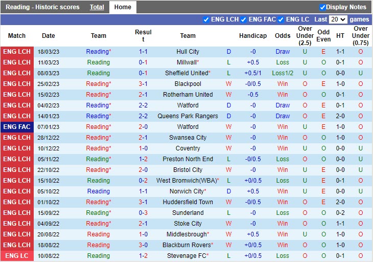 Nhận định Reading vs Birmingham 21h00 ngày 74 (Hạng Nhất Anh 20222023) 3