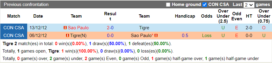 Nhận định Tigre vs Sao Paulo (7h00 ngày 74, Copa Sudamericana) 2