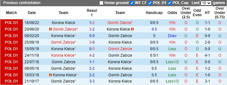 Nhận định Gornik Zabrze vs Korona Kielce 1h30 ngày 74 (VĐQG Ba Lan 2023) 2