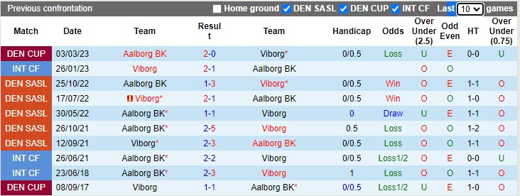 Nhận định Viborg vs Aalborg 20h00 ngày 64 (Cúp Quốc gia Đan Mạch 20222023) 2