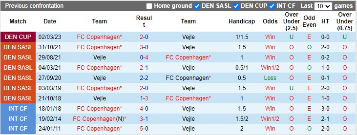 Nhận định Vejle vs Copenhagen 0h30 ngày 74 (Cúp Quốc gia Đan Mạch 20222023) 2