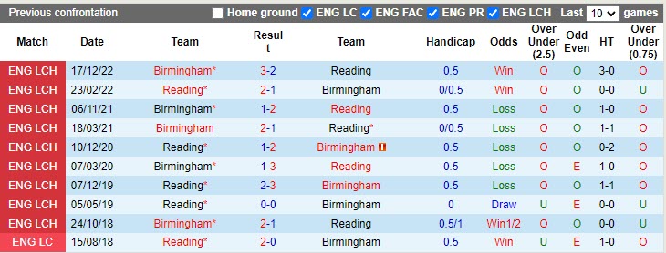 Nhận định Reading vs Birmingham 21h00 ngày 74 (Hạng Nhất Anh 20222023) 2