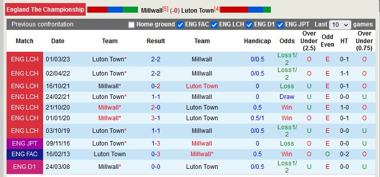 Nhận định Millwall vs Luton 18h30 ngày 74 (Hạng Nhất Anh) 2