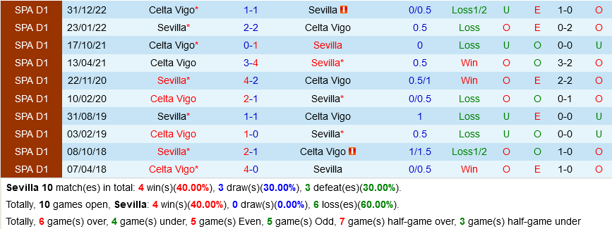 Sevilla vs Celta Vigo