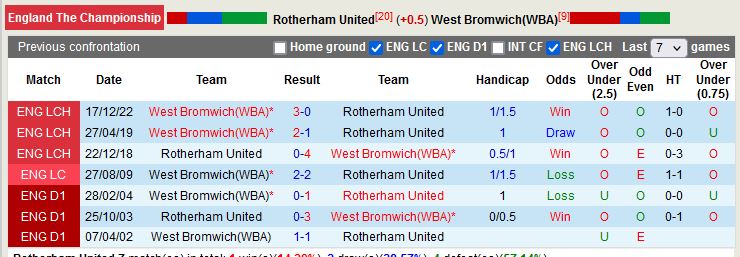 Nhận định Rotherham vs West Brom 19h00 ngày 74 (Hạng Nhất Anh) 2
