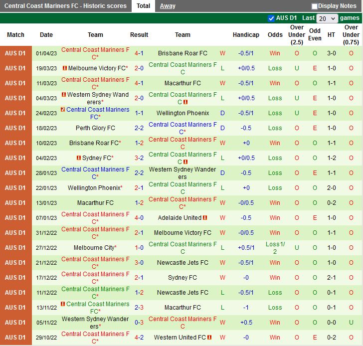 Nhận định Western United vs Central Coast Mariners 12h00 ngày 74 (VĐQG Australia 202223) 4
