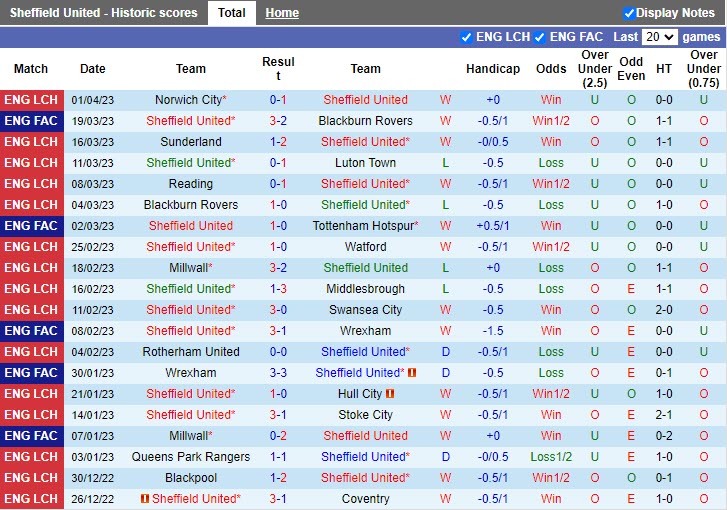 Nhận định Sheffield United vs Wigan 21h00 ngày 74 (Hạng Nhất Anh 20222023) 3