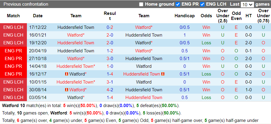 Nhận định Watford vs Huddersfield (21h00 ngày 74, Hạng Nhất Anh) 2