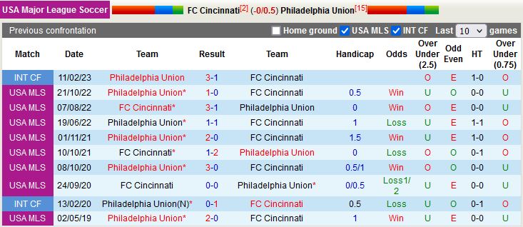 Nhận định Cincinnati vs Philadelphia Union 6h30 ngày 94 (Nhà nghề Mỹ 2023) 2