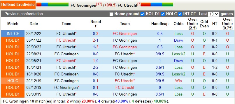Nhận định Groningen vs Utrecht 1h00 ngày 84 (VĐQG Hà Lan) 2